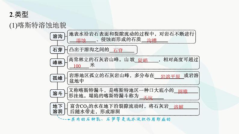 湘教版高中地理必修第一册第二章地球表面形态第3节喀斯特、海岸和冰川地貌课件06