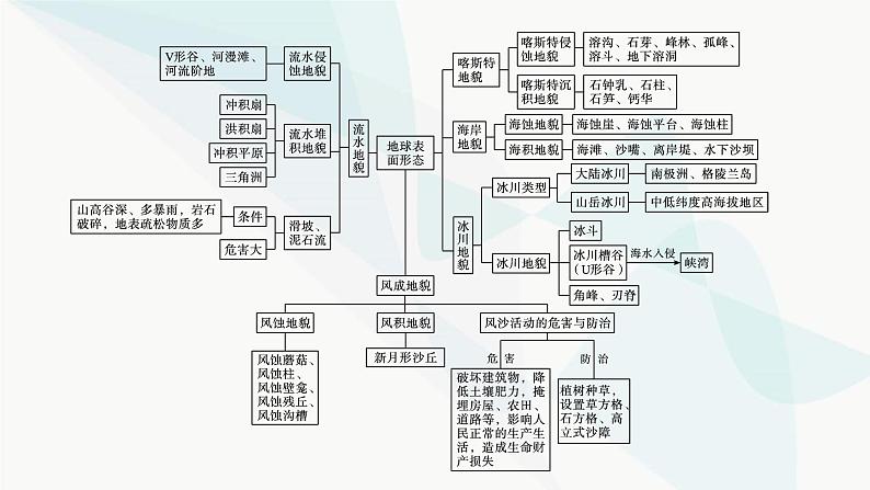 湘教版高中地理必修第一册第二章地球表面形态本章整合课件04