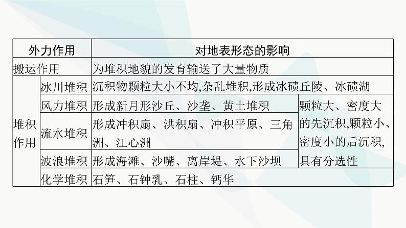 湘教版高中地理必修第一册第二章地球表面形态本章整合课件07