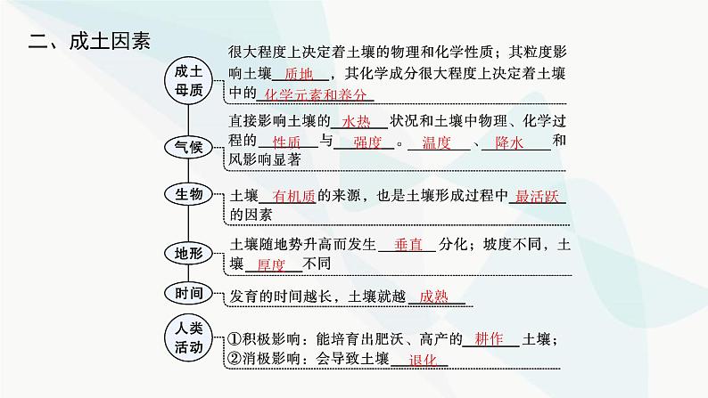 湘教版高中地理必修第一册第五章地球上的植被与土壤第2节土壤的形成课件第6页