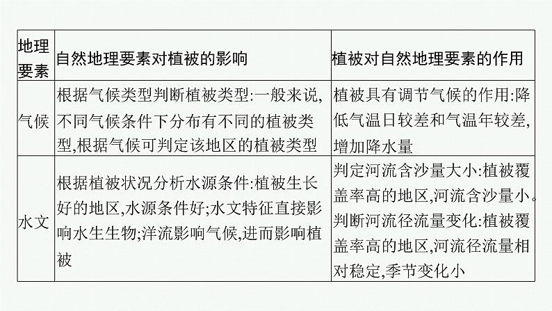 湘教版高中地理必修第一册第五章地球上的植被与土壤本章整合课件第7页