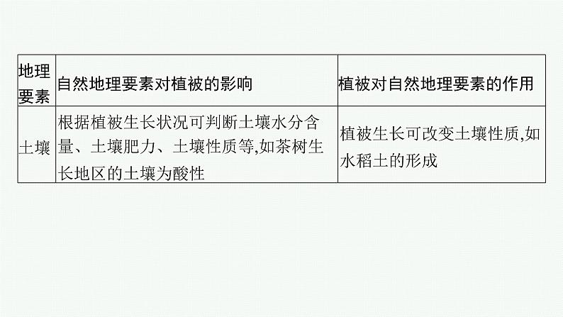 湘教版高中地理必修第一册第五章地球上的植被与土壤本章整合课件第8页