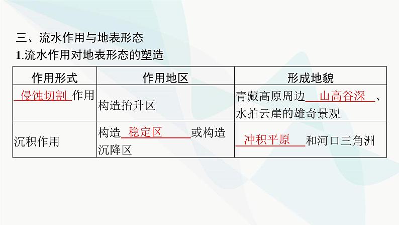 湘教版高中地理选择性必修1第2章岩石圈与地表形态第2节地表形态的变化第2课时外力作用与地表形态课件07