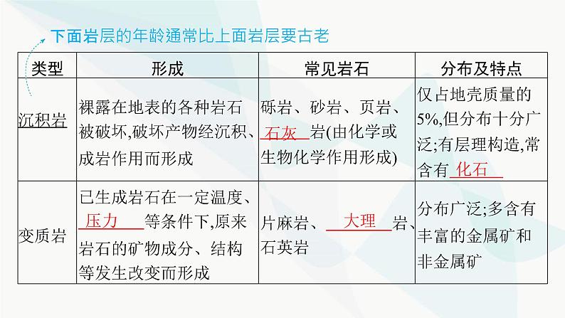 湘教版高中地理选择性必修1第2章岩石圈与地表形态第一节岩石圈物质循环课件07