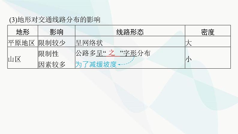 湘教版高中地理选择性必修1第2章岩石圈与地表形态第三节地表形态与人类活动课件07