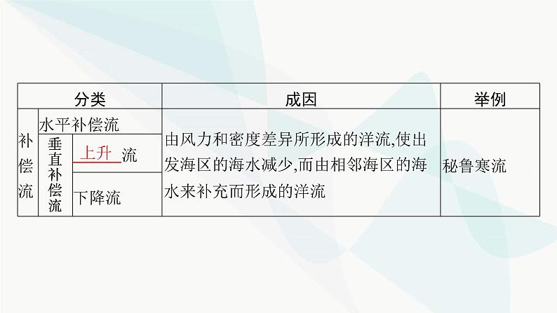 湘教版高中地理选择性必修1第4章 陆地水与洋流第2节洋流课件06