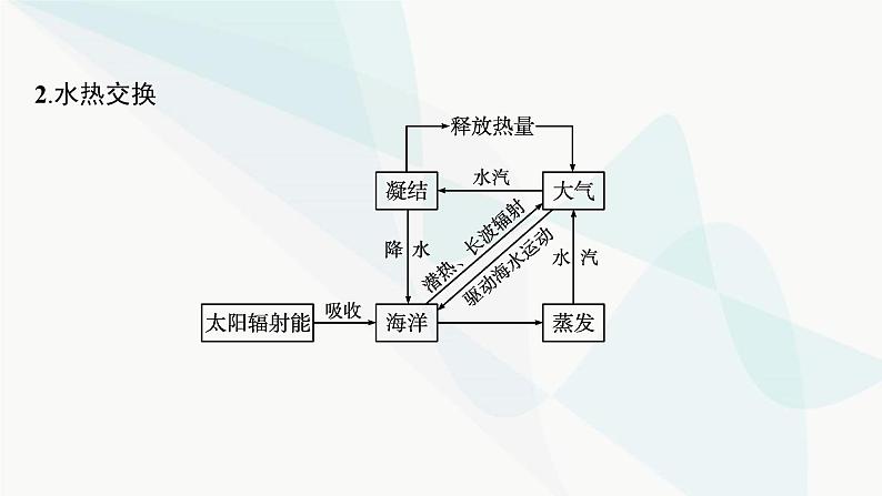湘教版高中地理选择性必修1第4章 陆地水与洋流第3节海—气相互作用课件06