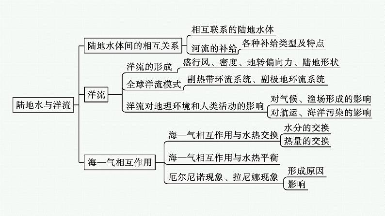 湘教版高中地理选择性必修1第4章 陆地水与洋流整合课件04