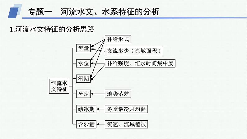 湘教版高中地理选择性必修1第4章 陆地水与洋流整合课件06