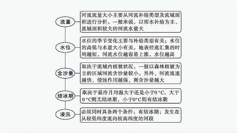 湘教版高中地理选择性必修1第4章 陆地水与洋流整合课件07