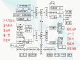 人教版高中地理必修第一册第1章宇宙中的地球本章整合课件