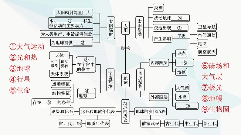 人教版高中地理必修第一册第1章宇宙中的地球本章整合课件04