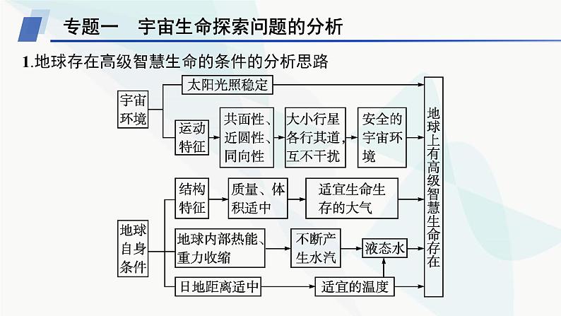 人教版高中地理必修第一册第1章宇宙中的地球本章整合课件06