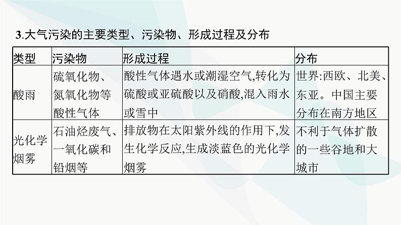 人教版高中地理必修第一册第2章地球上的大气问题研究何时“蓝天”常在课件05