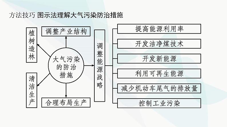 人教版高中地理必修第一册第2章地球上的大气问题研究何时“蓝天”常在课件08