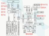 人教版高中地理必修第一冊第2章地球上的大氣本章整合課件