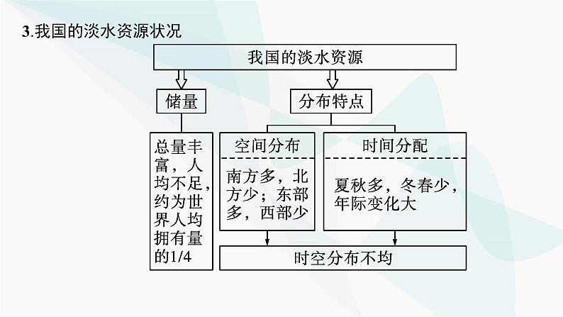 人教版高中地理必修第一册第3章地球上的水问题研究能否淡化海冰缓解环渤海地区淡水短缺问题课件06