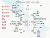 人教版高中地理必修第一冊第3章地球上的水本章整合課件
