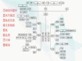 人教版高中地理必修第一册第3章地球上的水本章整合课件