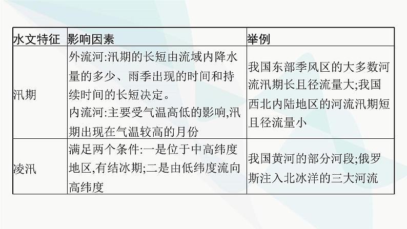 人教版高中地理必修第一册第3章地球上的水本章整合课件07