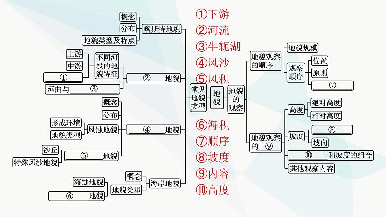 人教版高中地理必修第一册第4章地貌本章整合课件04