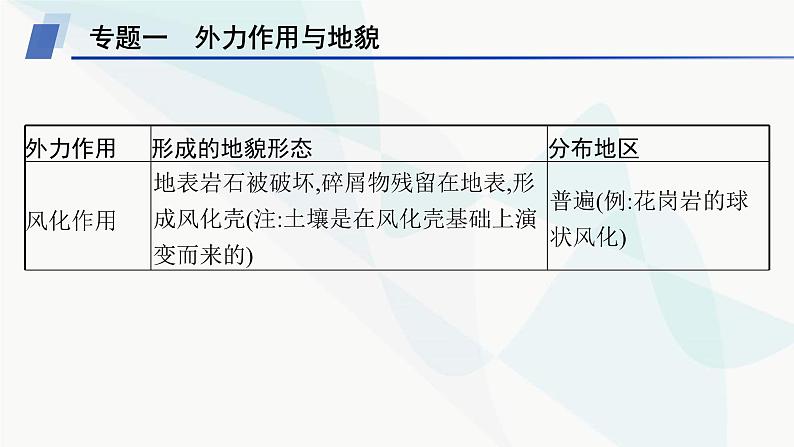 人教版高中地理必修第一册第4章地貌本章整合课件06