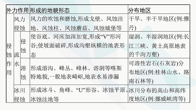 人教版高中地理必修第一册第4章地貌本章整合课件07