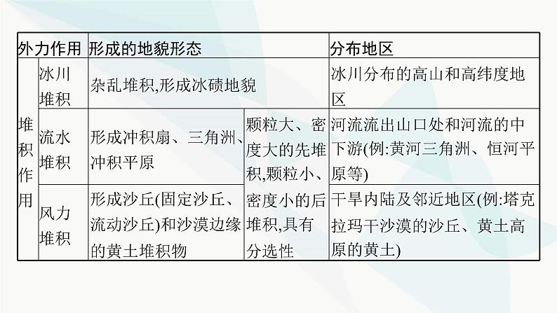 人教版高中地理必修第一册第4章地貌本章整合课件08