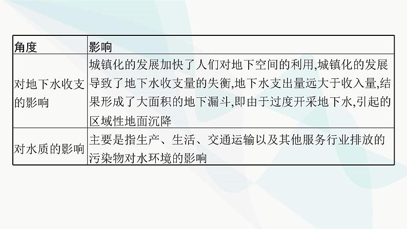 人教版高中地理必修第一册第5章植被与土壤问题研究如何让城市不再“看海”课件04