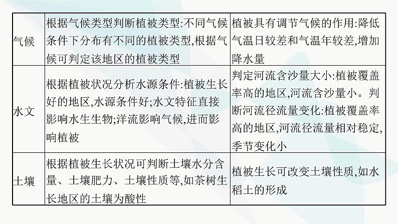 人教版高中地理必修第一册第5章植被与土壤本章整合课件07