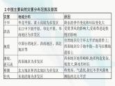 人教版高中地理必修第一冊第6章自然災(zāi)害問題研究救災(zāi)物資儲(chǔ)備庫應(yīng)該建在哪里課件
