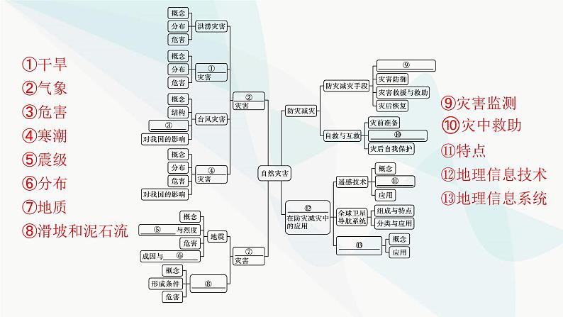 人教版高中地理必修第一册第6章自然灾害本章整合课件04