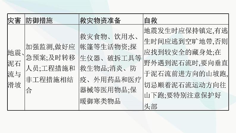 人教版高中地理必修第一册第6章自然灾害本章整合课件07