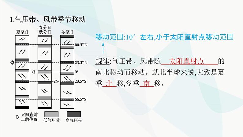 湘教版高中地理选择性必修1第3章大气的运动第2课时气压带、风带季节移动与季风环流课件05