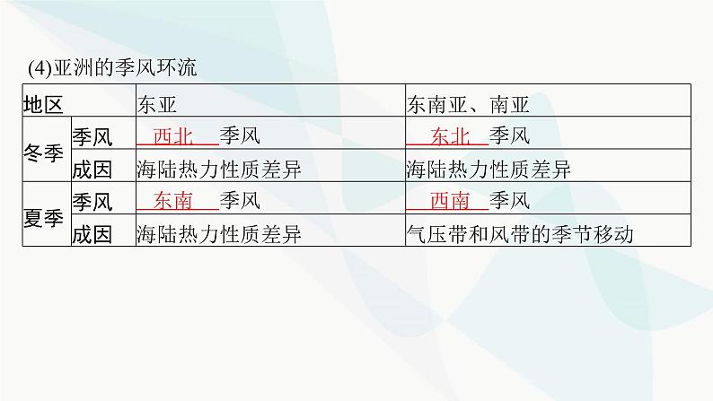 湘教版高中地理选择性必修1第3章大气的运动第2课时气压带、风带季节移动与季风环流课件08