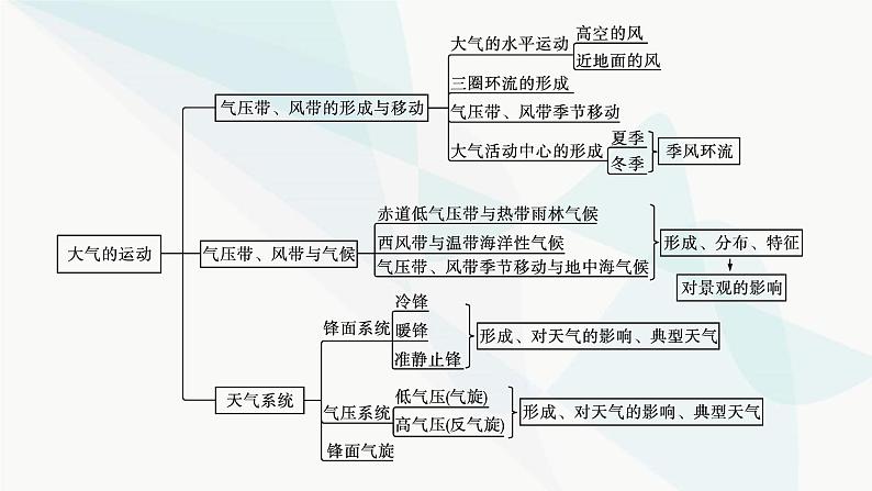 湘教版高中地理选择性必修1第3章大气的运动本章整合课件第4页