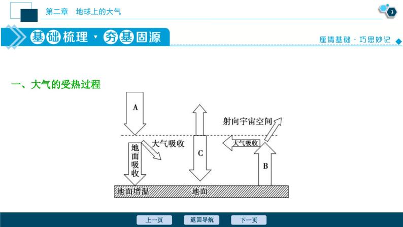 高考地理一轮考点复习课件 第6讲　冷热不均引起大气运动 (含解析)04