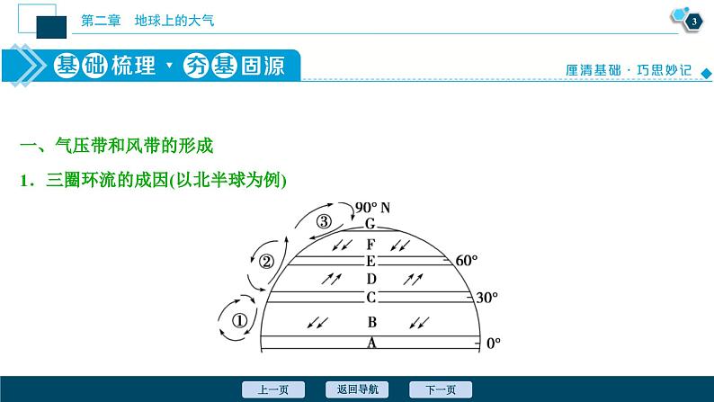 高考地理一轮考点复习课件 第7讲　气压带和风带 (含解析)04