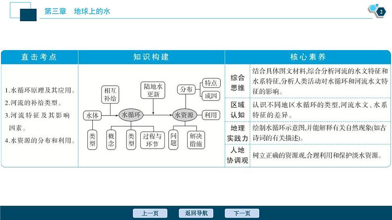 高考地理一轮考点复习课件 第10讲　自然界的水循环和水资源的合理利用 (含解析)第3页