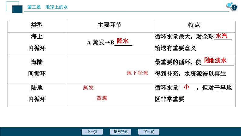 高考地理一轮考点复习课件 第10讲　自然界的水循环和水资源的合理利用 (含解析)第6页