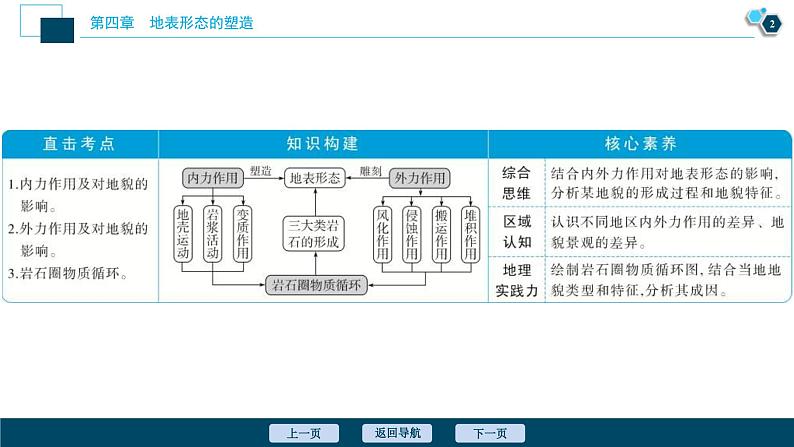 高考地理一轮考点复习课件 第12讲　营造地表形态的力量 (含解析)03