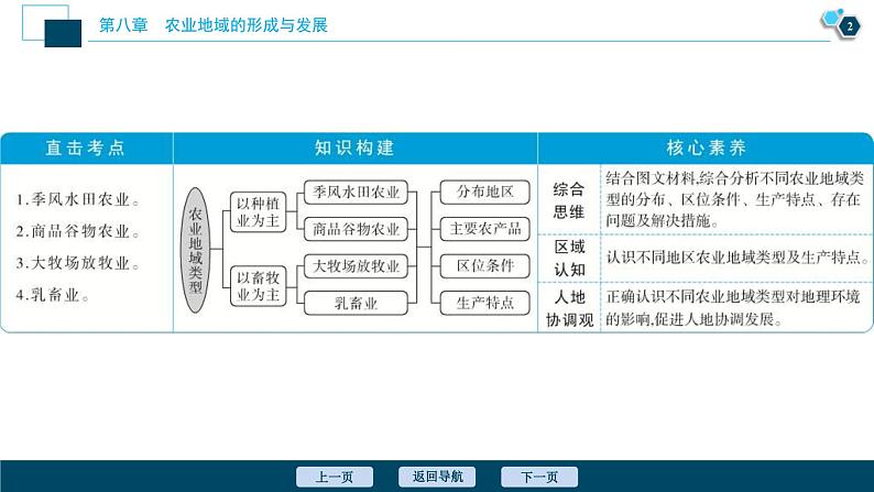 高考地理一轮考点复习课件 第20讲　农业地域类型　　 (含解析)第3页