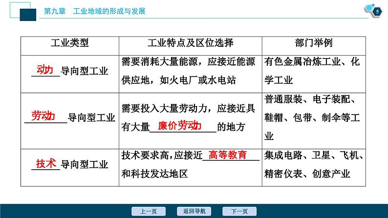 高考地理一轮考点复习课件 第21讲　工业的区位选择 (含解析)第6页