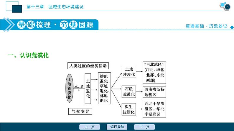 高考地理一轮考点复习课件 第27讲　荒漠化的防治——以我国西北地区为例 (含解析)第4页