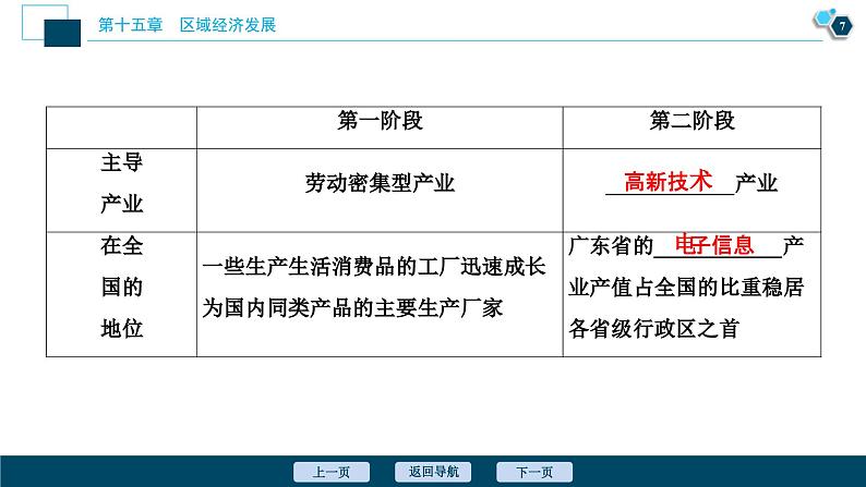 高考地理一轮考点复习课件 第32讲　区域工业化与城市化——以我国珠江三角洲地区为例 (含解析)08