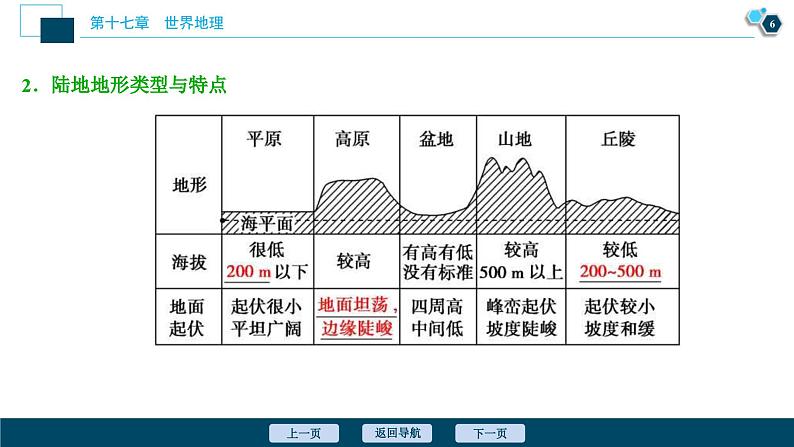 高考地理一轮考点复习课件 第35讲　世界地理概况 (含解析)第7页