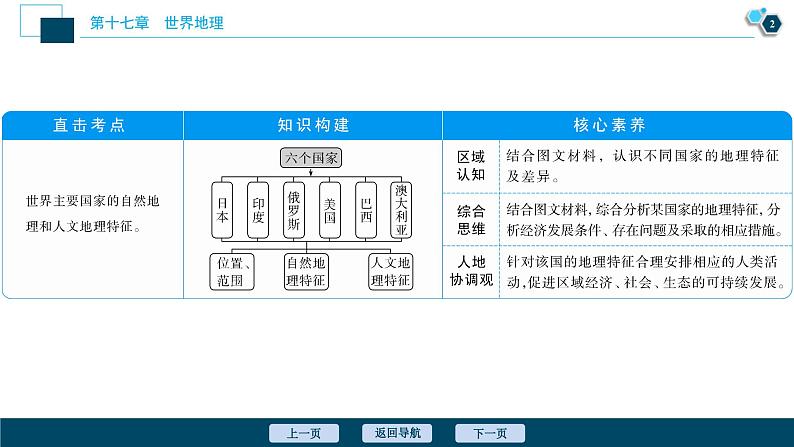 高考地理一轮考点复习课件 第37讲　世界主要国家 (含解析)03