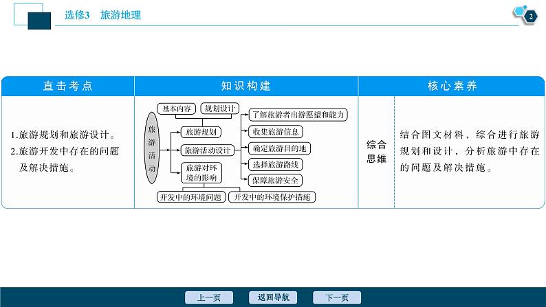 高考地理一轮考点复习课件 第43讲　旅游开发与保护　做一个合格的现代游客 (含解析)第3页