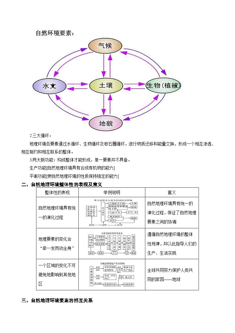 高考地理二轮复习讲练解密06 自然地理环境的整体性和差异性 (含解析)第2页
