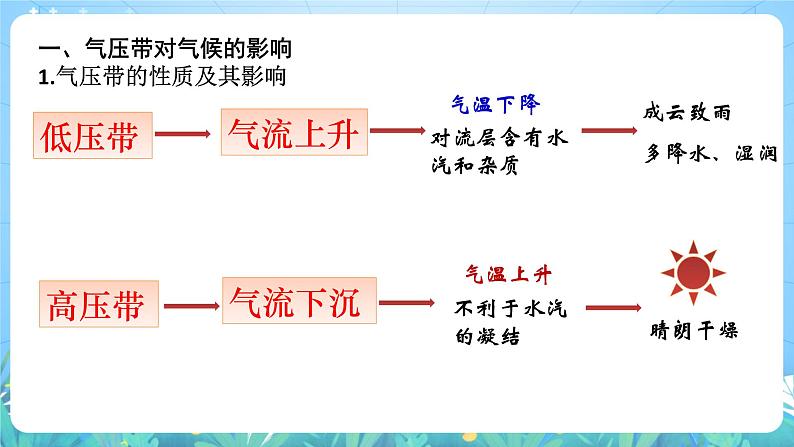 【核心素养目标】人教版高中地理选修一 3.3《气压带和风带对气候的影响》课件+教案07